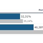 La participación en Cataluña cae 10 puntos