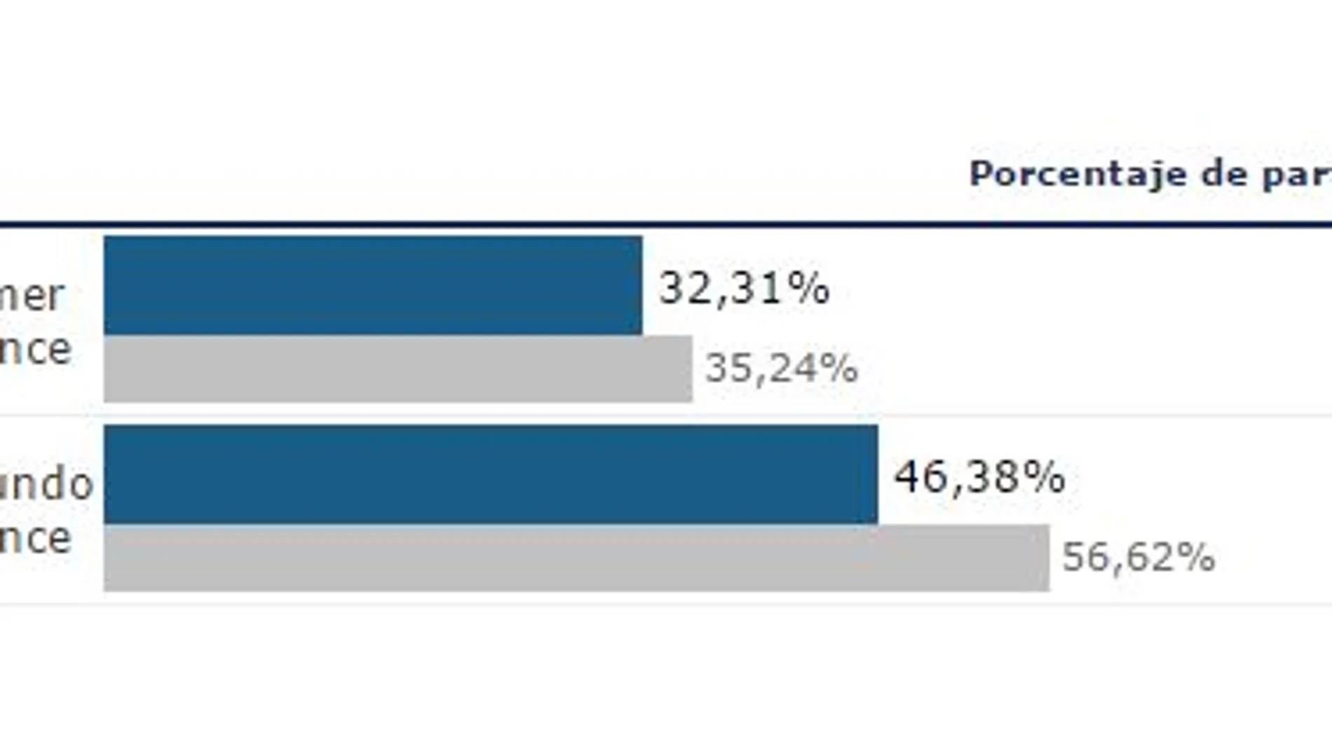La participación en Cataluña cae 10 puntos