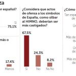 El 75 por ciento se siente orgulloso de ser español