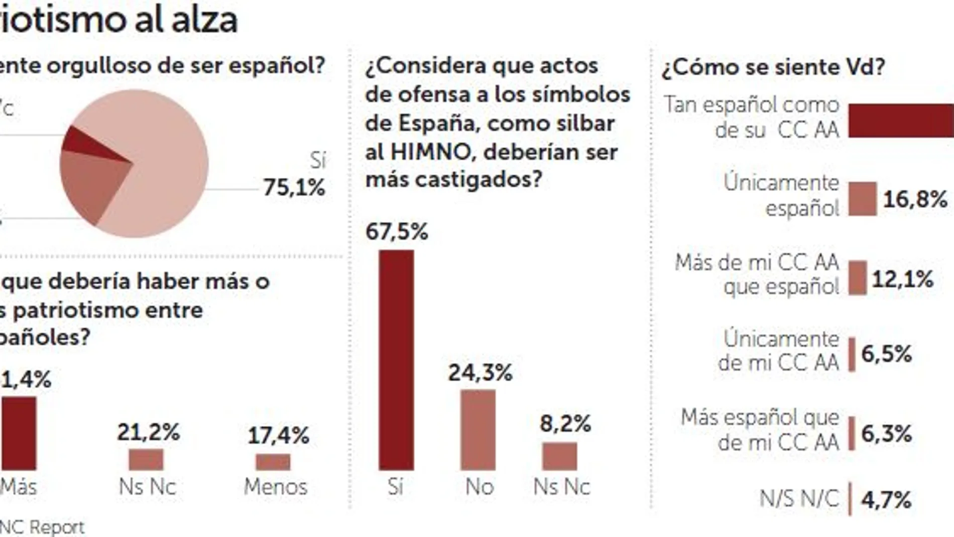 El 75 por ciento se siente orgulloso de ser español
