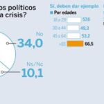 ¿Deben suspender los políticos sus vacaciones por la crisis?
