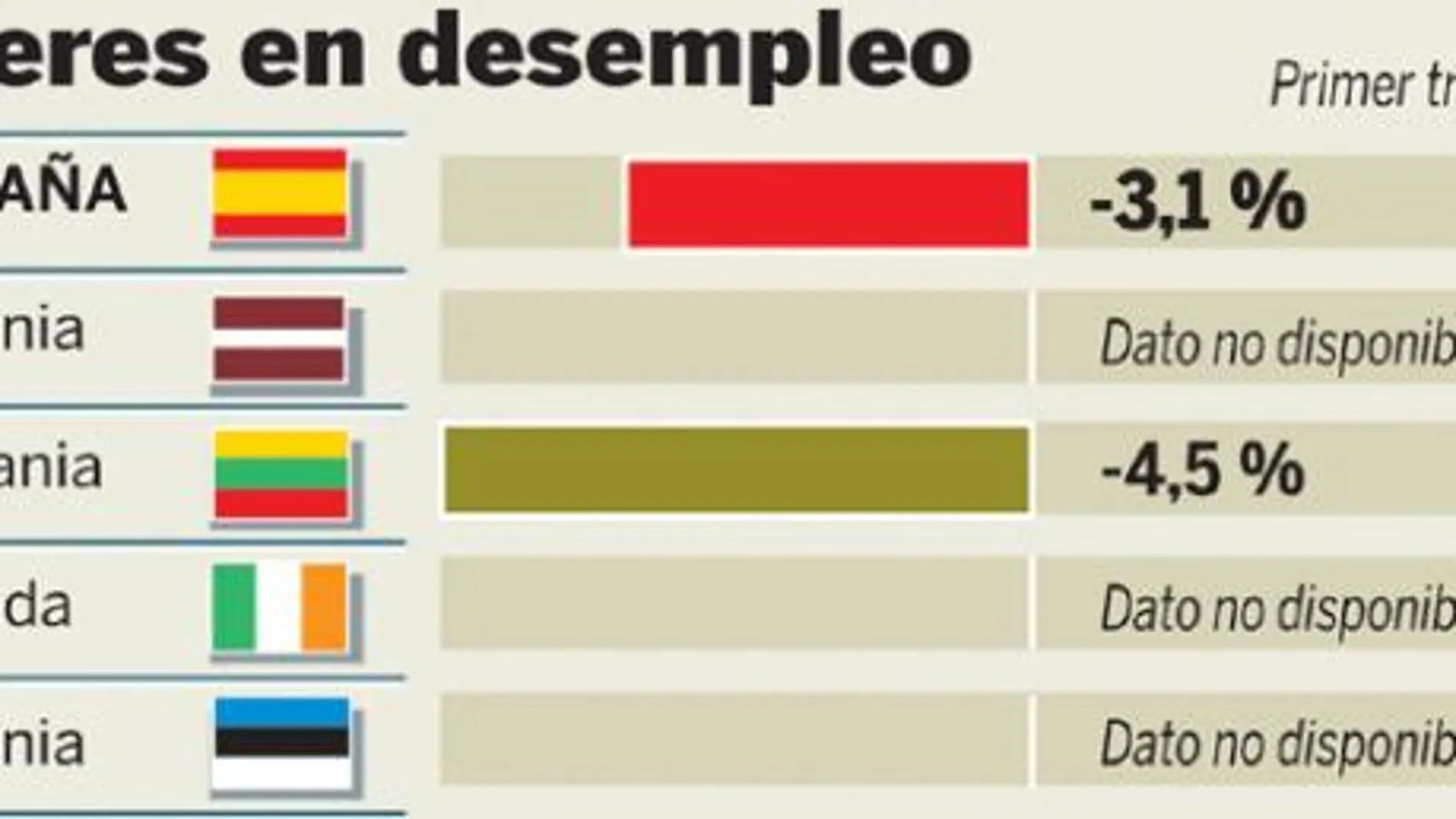 El mercado español destruye más de la mitad del empleo de la eurozona