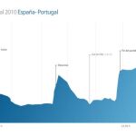 Tráfico de Tuenti durante España-Portugal (Tuenti)