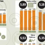 El Gobierno se va de vacaciones con cinco suspensos