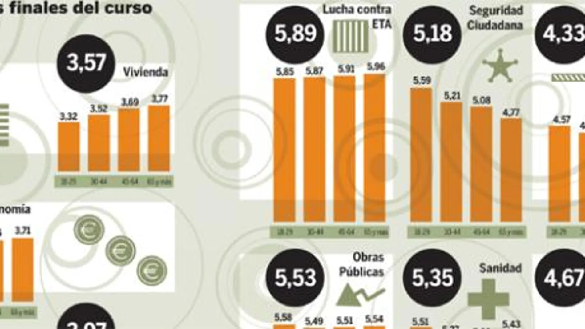 El Gobierno se va de vacaciones con cinco suspensos