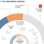 Mas y Junqueras pierden 11 escaños tras anunciar su «lista unitaria»