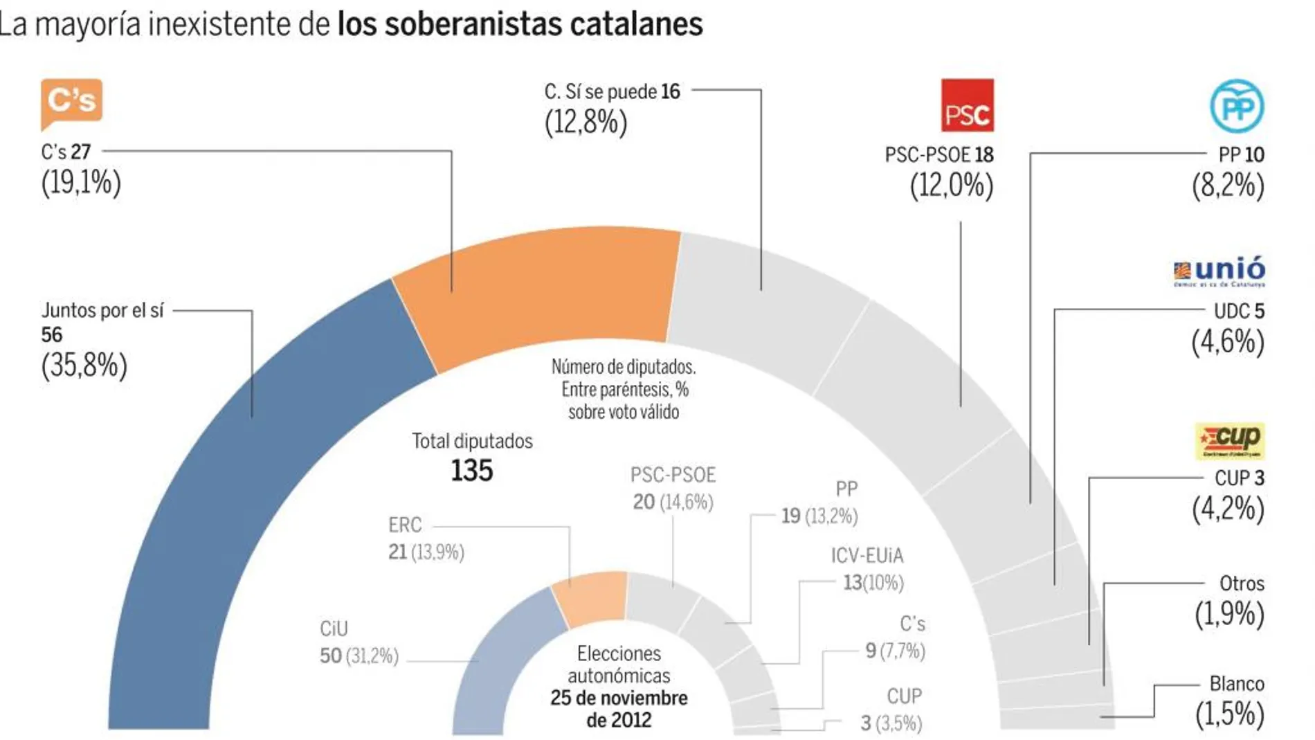 Mas y Junqueras pierden 11 escaños tras anunciar su «lista unitaria»
