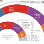 Imagen de la encuesta de intención de voto de NC Report para LA RAZÓN, publicada el pasado 16 de mayo
