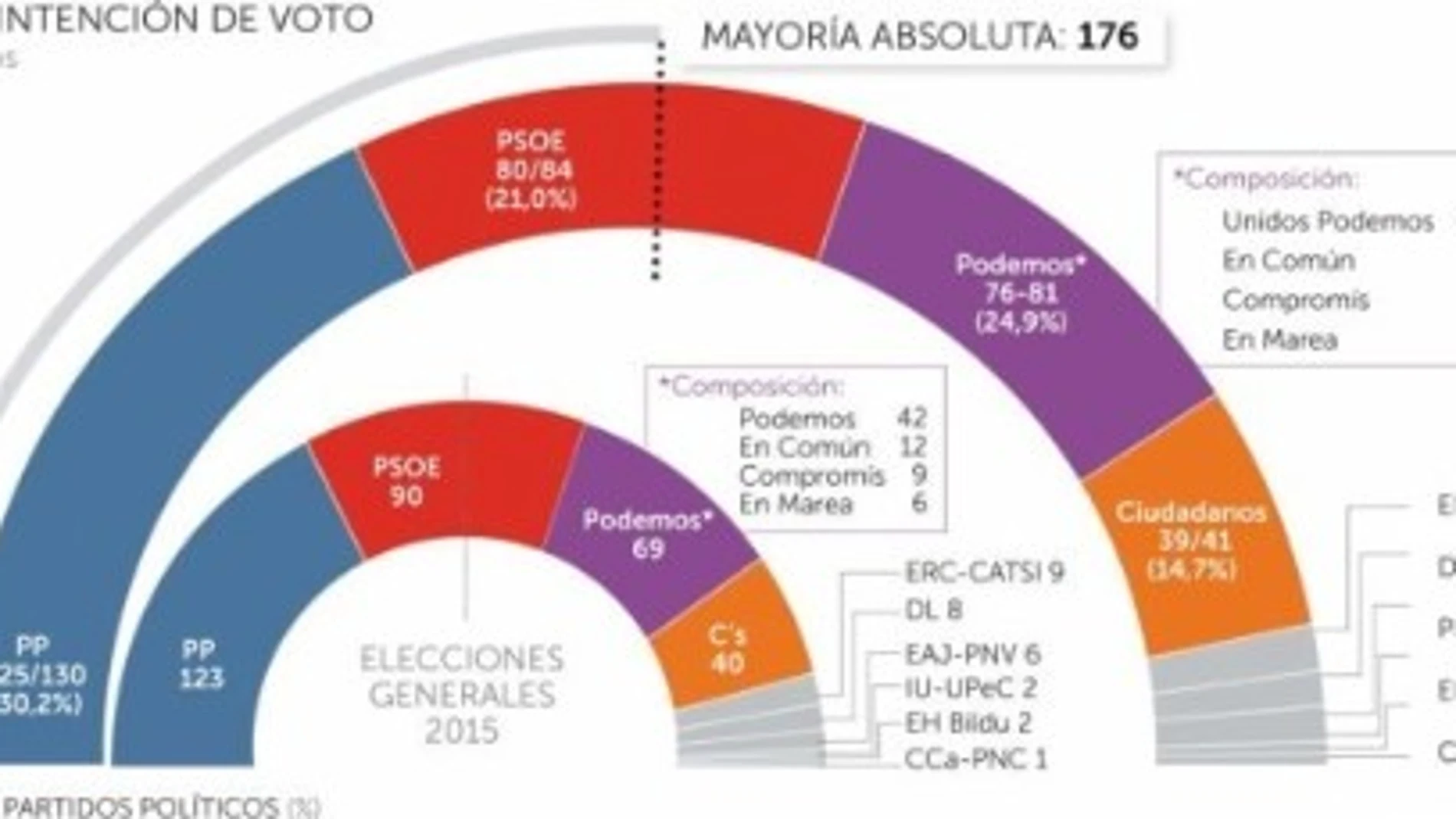 Imagen de la encuesta de intención de voto de NC Report para LA RAZÓN, publicada el pasado 16 de mayo