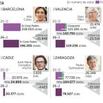 Alcaldes «del cambio»: 190.204 votos menos