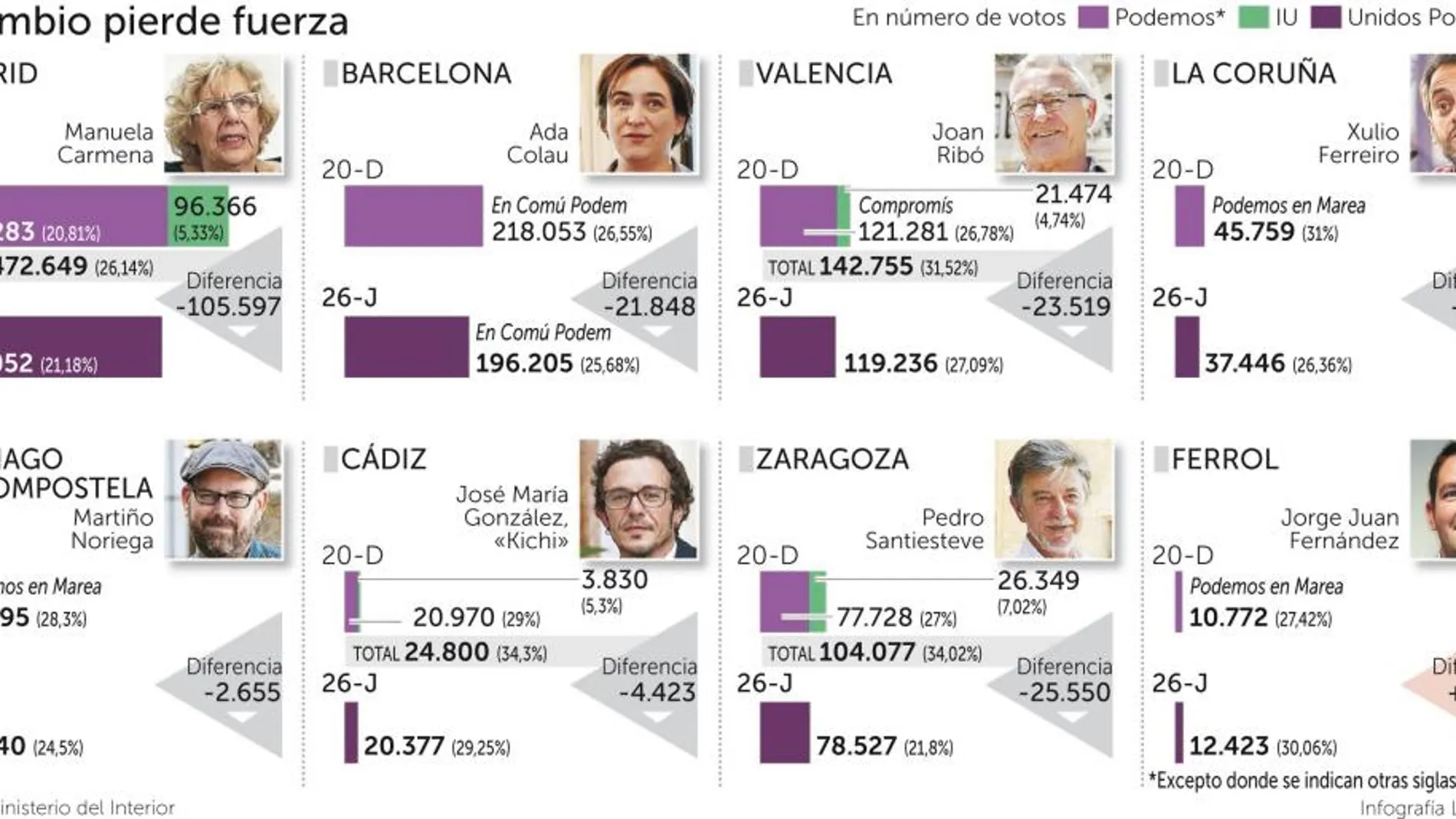 Alcaldes «del cambio»: 190.204 votos menos