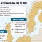 Europa mantiene el aborto como delito en el Código Penal