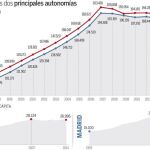 Madrid, a un paso de superar a Cataluña como locomotora económica de España