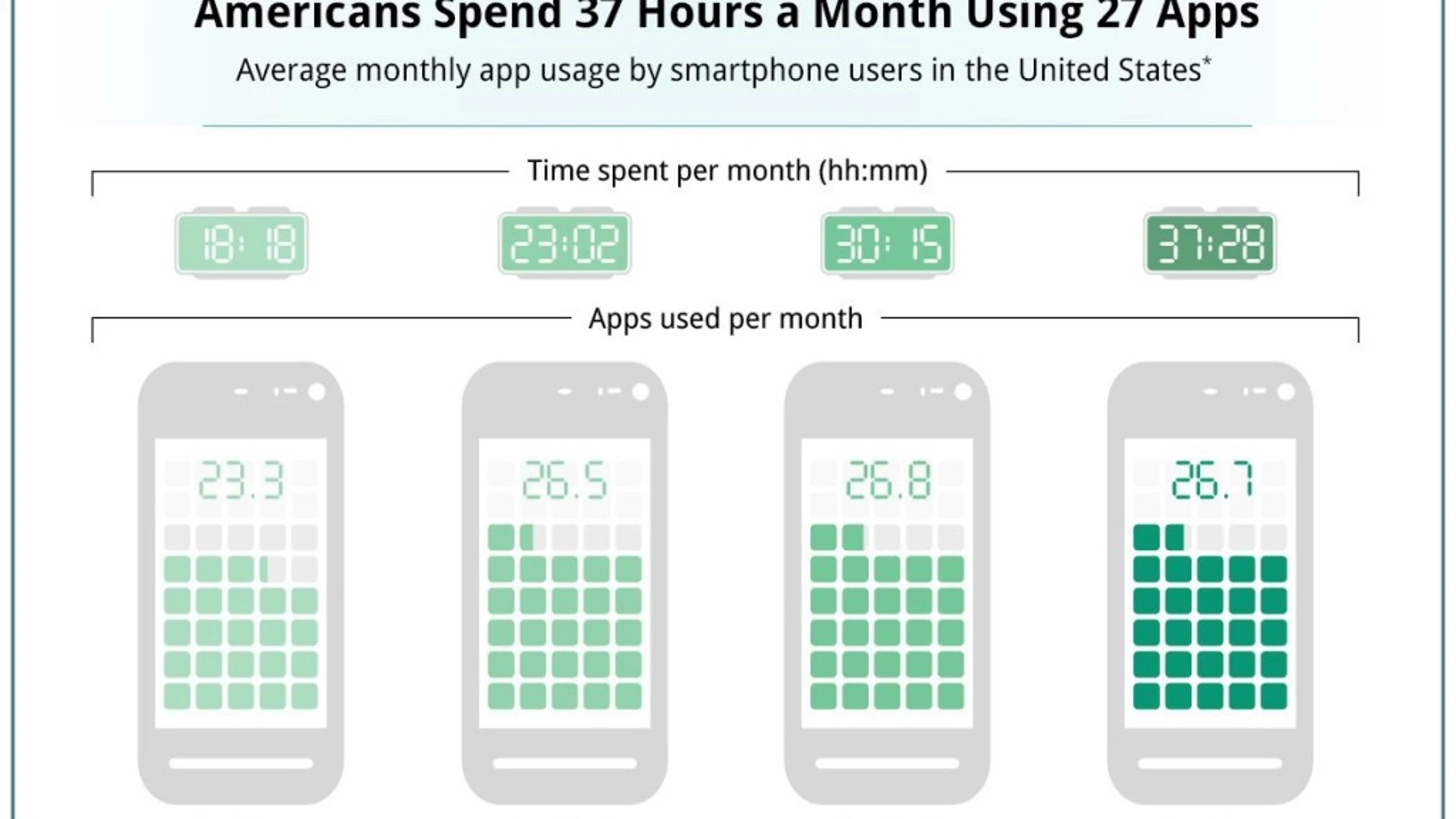 Los estadounidenses utilizan 27 apps de media