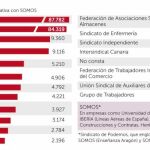 El sindicato de Podemos logra sólo un 0,1% de los delegados en las empresas
