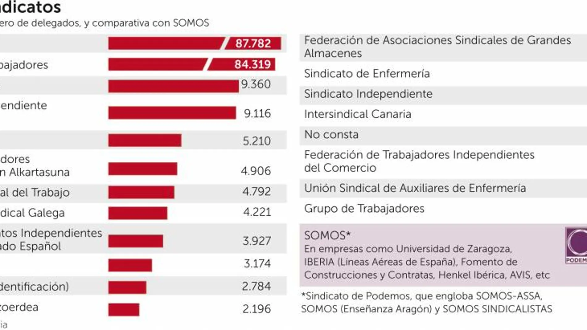 El sindicato de Podemos logra sólo un 0,1% de los delegados en las empresas