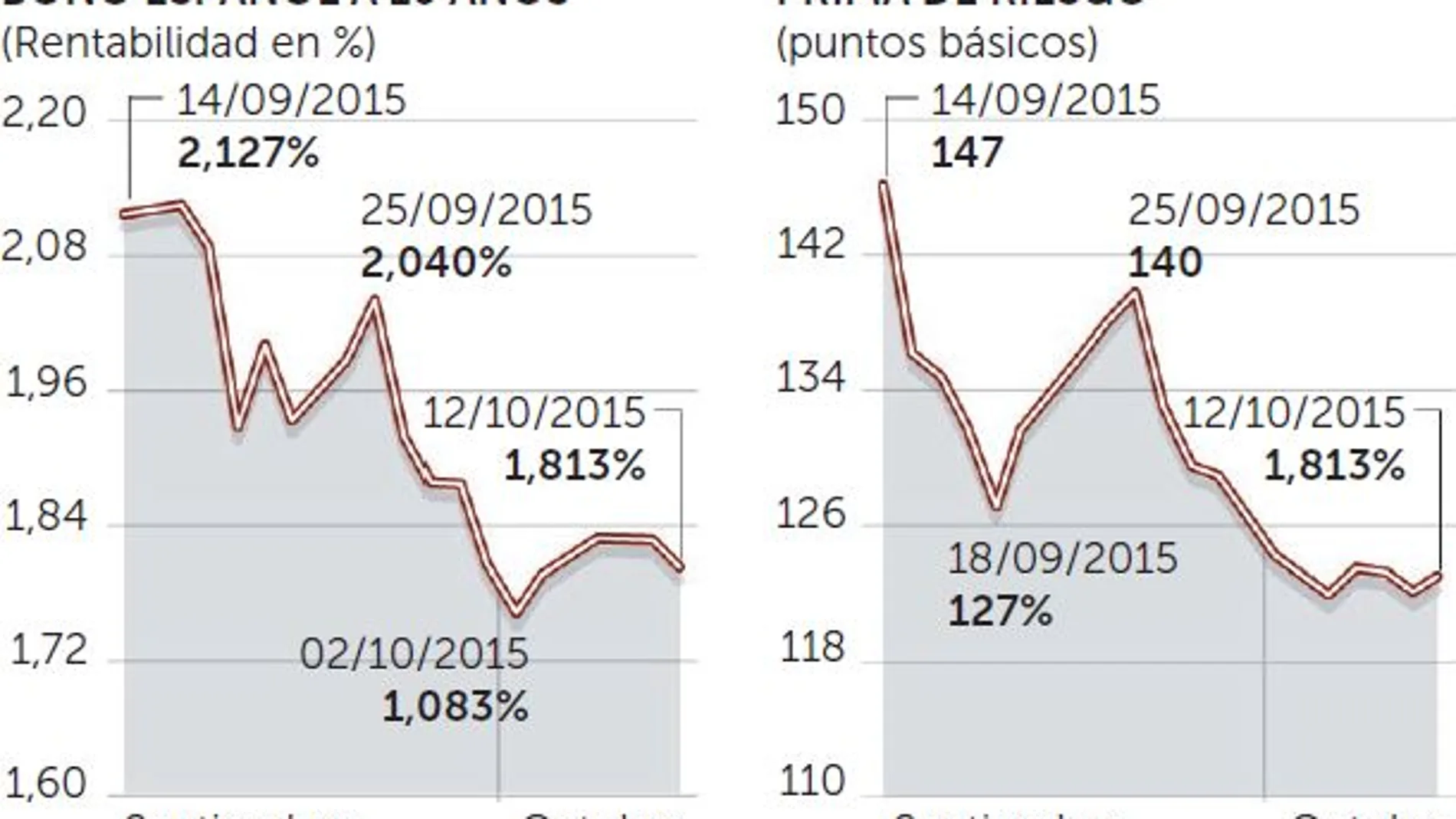 España acude a los mercados tras la subida de nota de S&P
