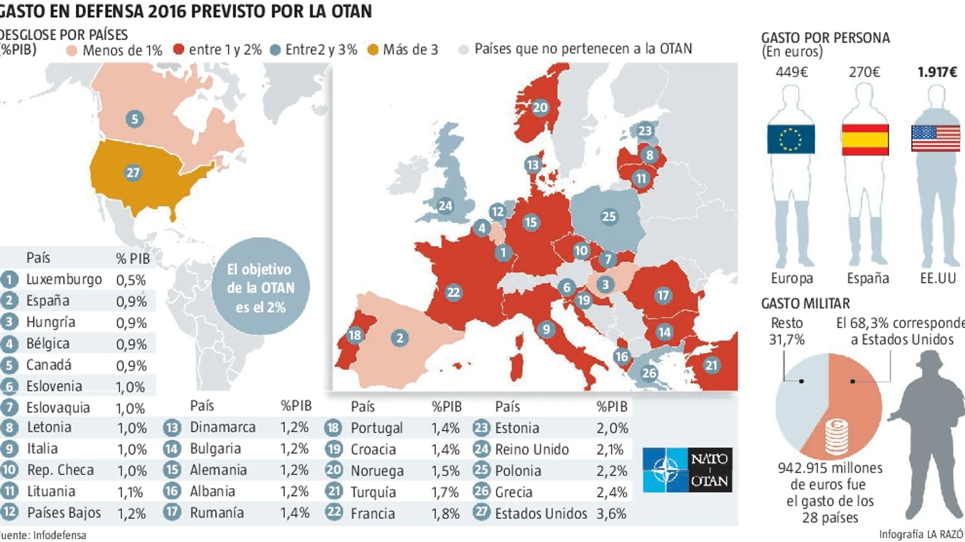 La guerra sale más cara