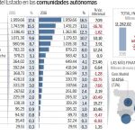 El Gobierno eleva un 10% la inversión en Cataluña a dos meses del 27-S