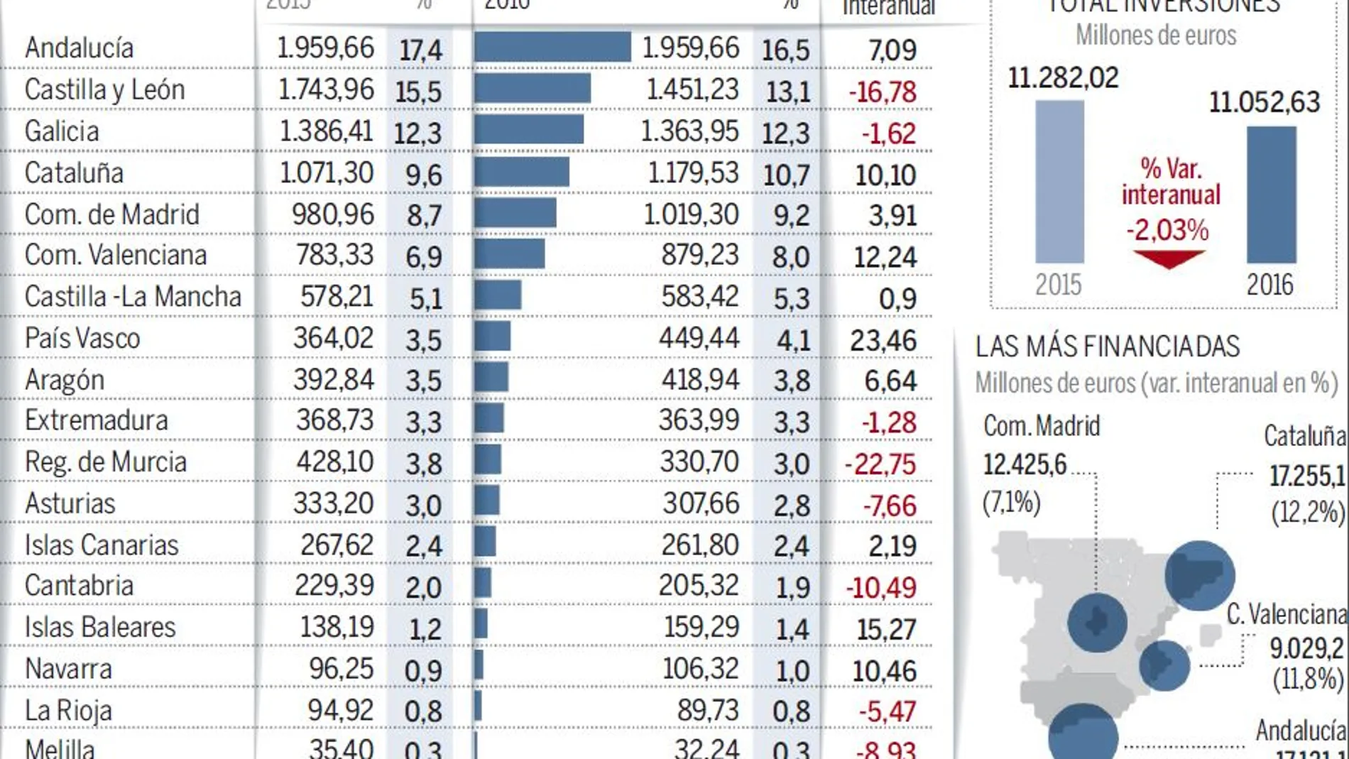 El Gobierno eleva un 10% la inversión en Cataluña a dos meses del 27-S
