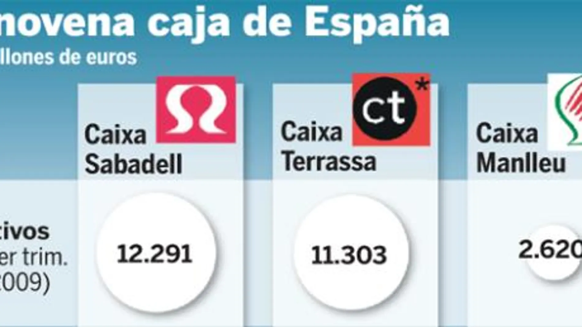 Las cajas Sabadell, Terrassa y Manlleu piden 350 millones al FROB para su fusión
