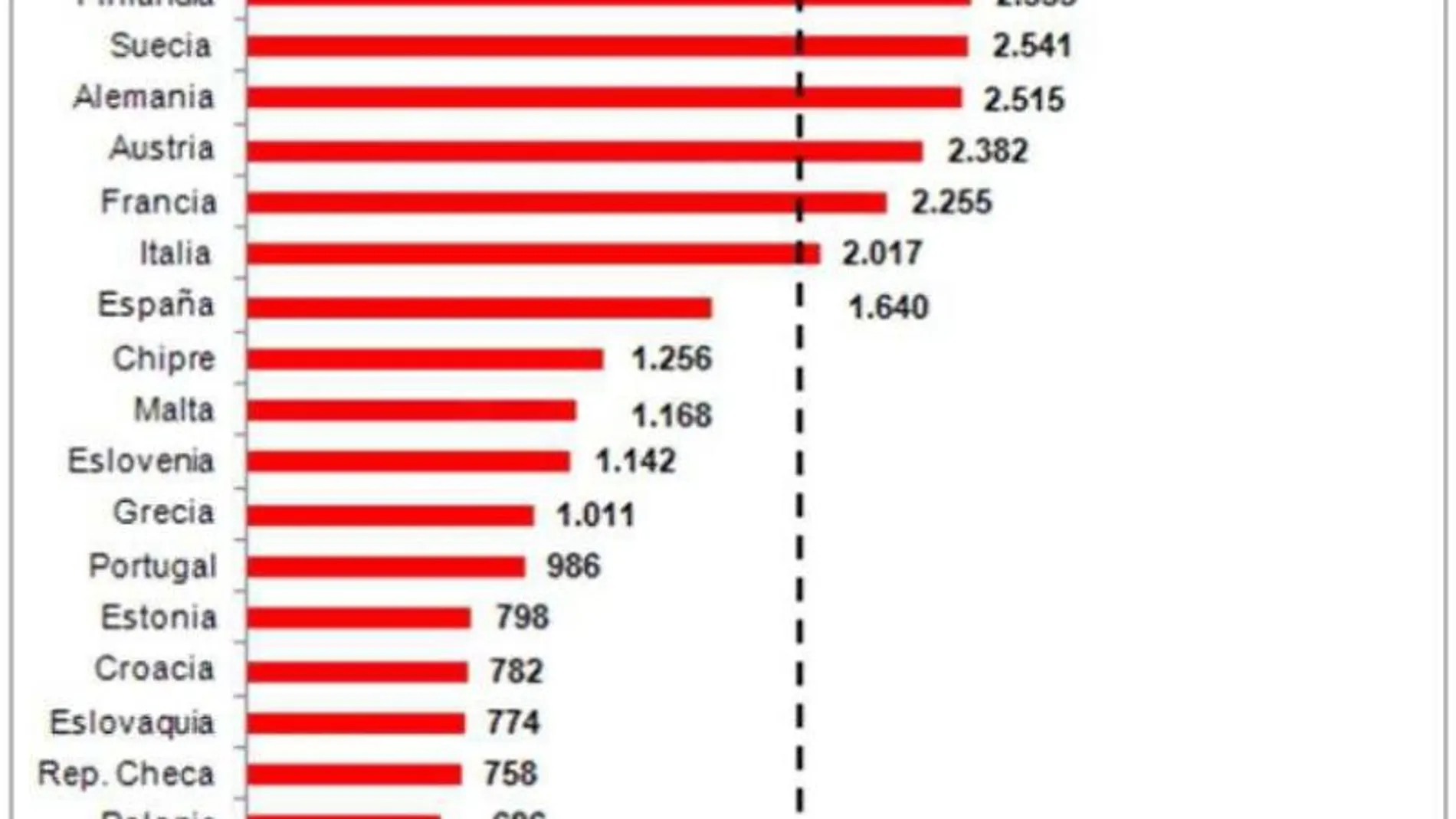 El salario medio español es de 1.640 euros al mes, un 17,8% por debajo de la media de la UE