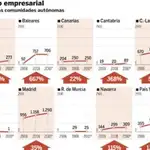  La deuda de las empresas públicas autonómicas del PSOE se dispara