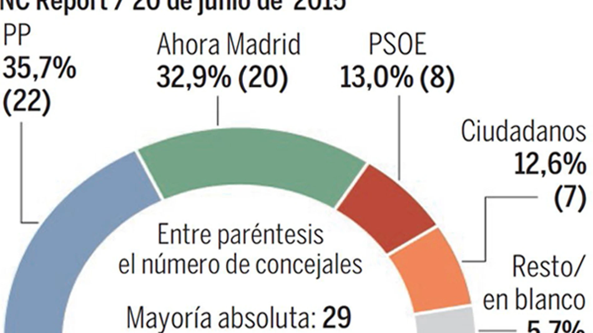 El PP gobernaría hoy Madrid y el PSOE cae por su pacto con Podemos