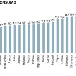 España recauda por impuestos al consumo como el IVA más de 105.000 millones de euros, lo que equivale al 9,4% del PIB