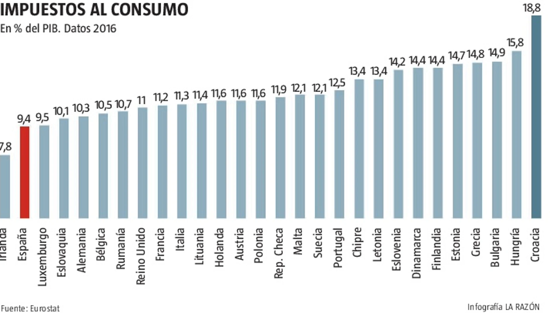 España recauda por impuestos al consumo como el IVA más de 105.000 millones de euros, lo que equivale al 9,4% del PIB