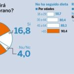 Ha seguido o seguirá una dieta este verano