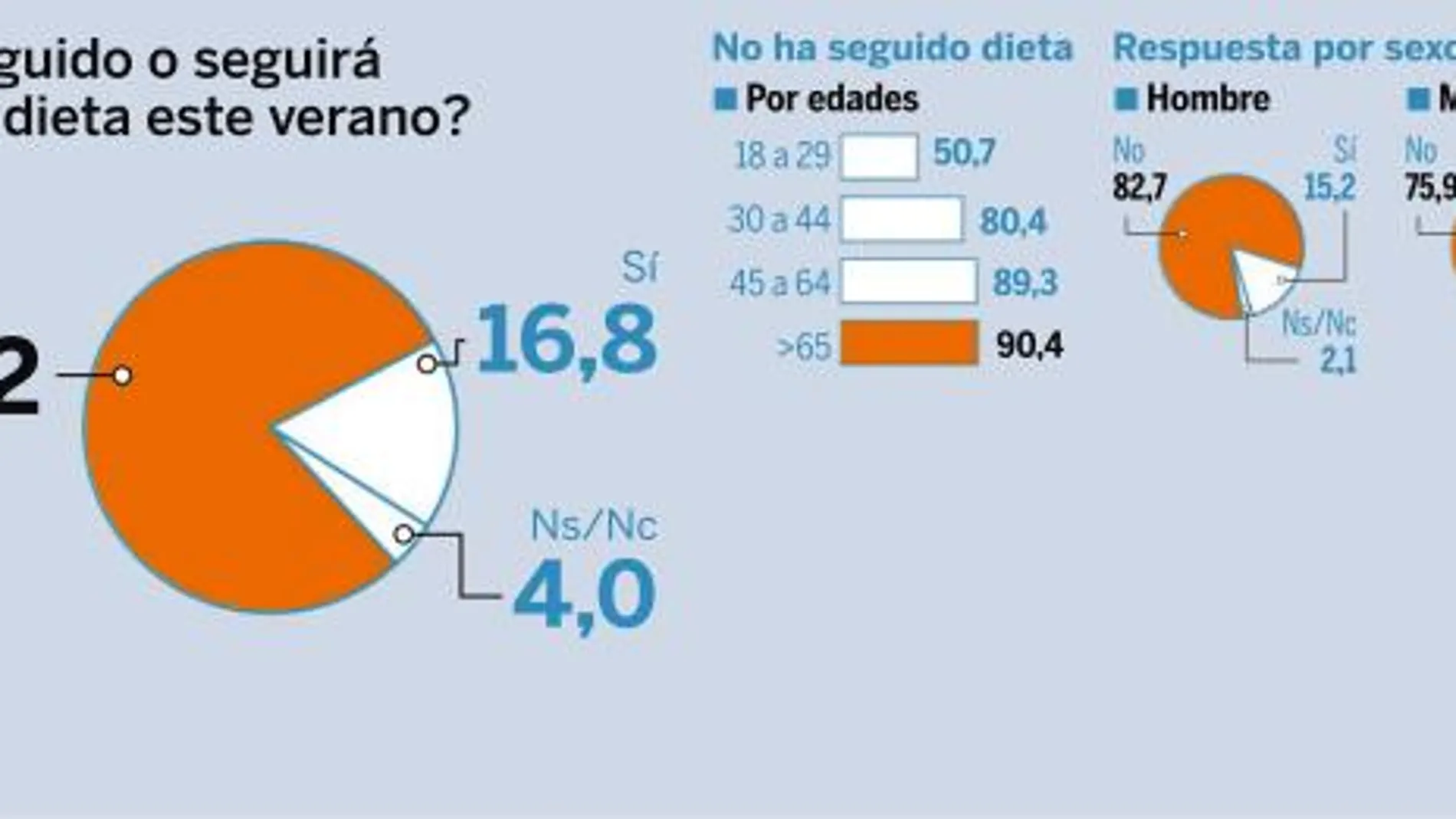 Ha seguido o seguirá una dieta este verano