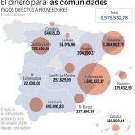 El Estado sostiene con 5.650 millones los servicios sociales de las autonomías