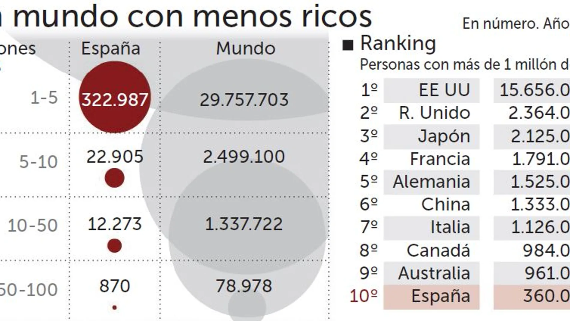 Veinte españoles tienen más de 1.000 millones de dólares