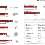 La banca cumple el nivel de capital del Banco de España