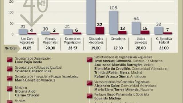 La revolución silenciosa del PSOE