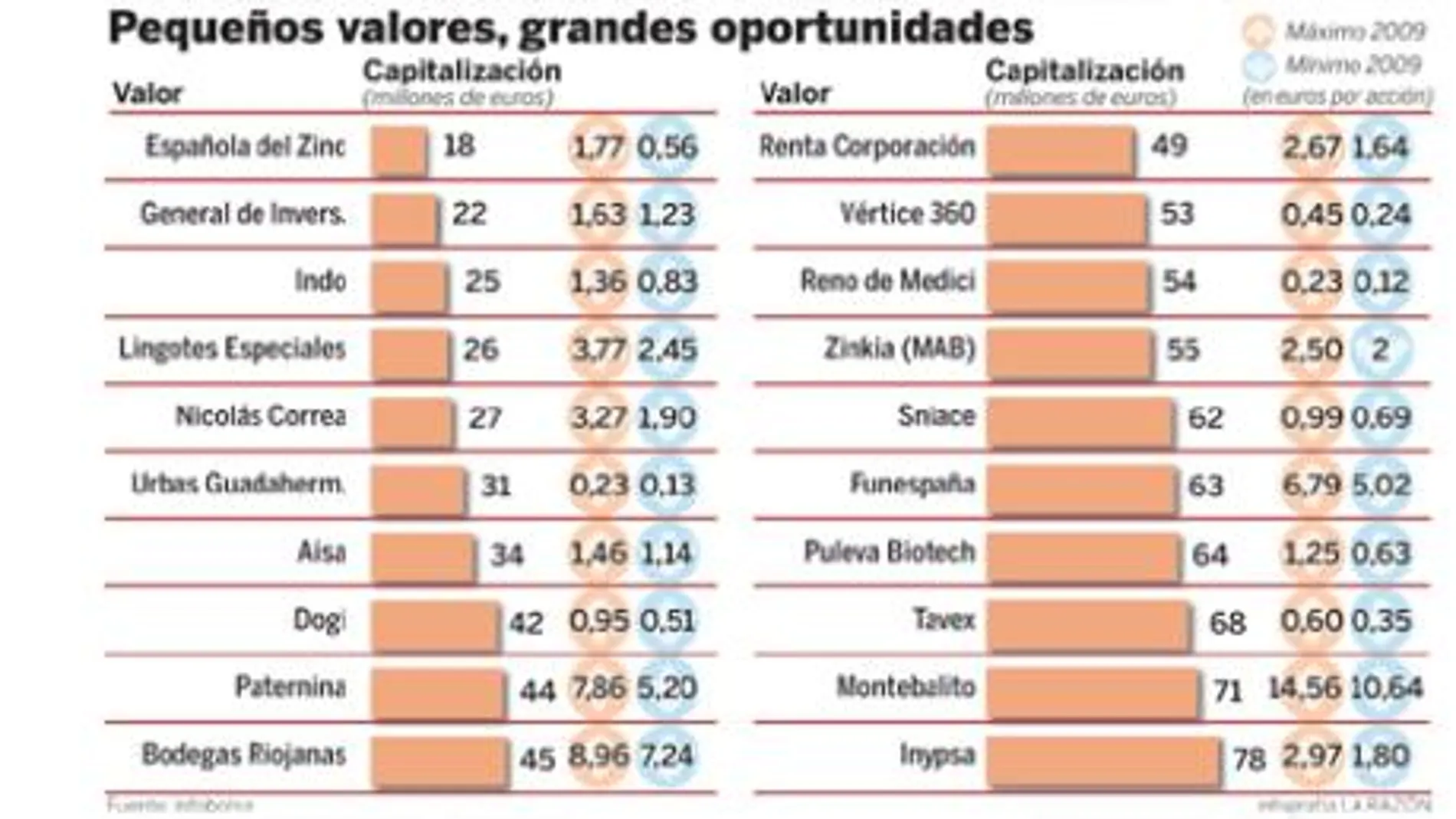 Vida más allá de los «blue chips»