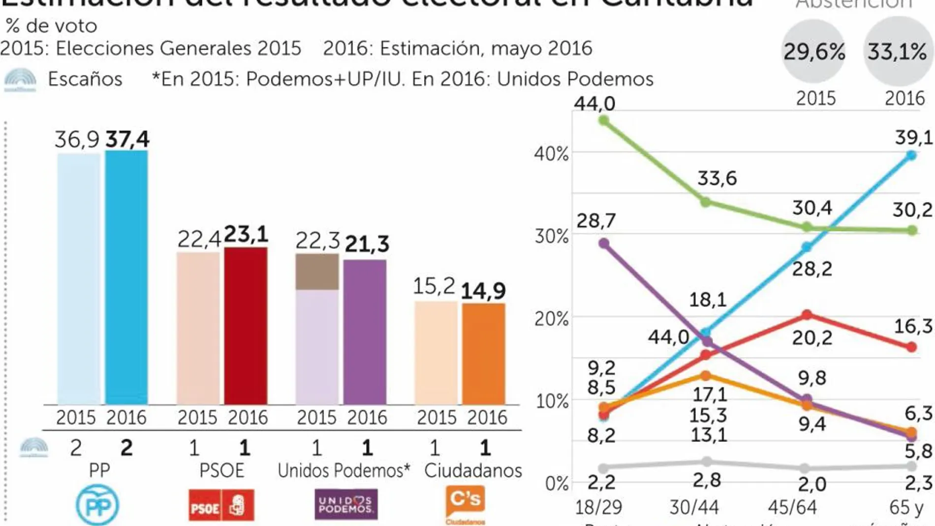 Cantabria:PP y PSOE suben en votos pero no en escaños