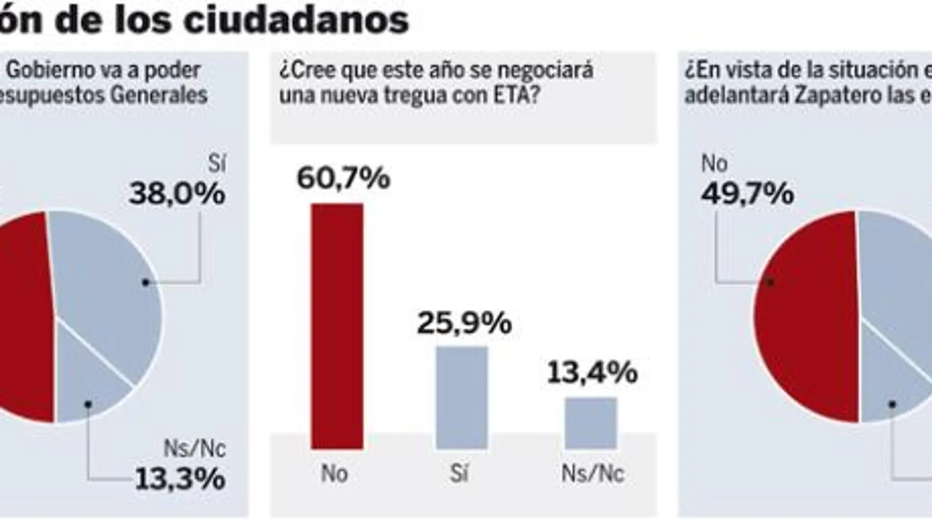 La huelga general y los Presupuestos dejarán «tocado» al Gobierno