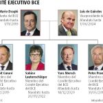 Comienza la renovación de la cúpula directiva del BCE