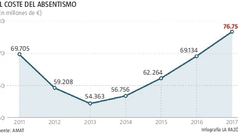 Casi un millón de asalariados no fue al trabajo en 2017 por estar de baja
