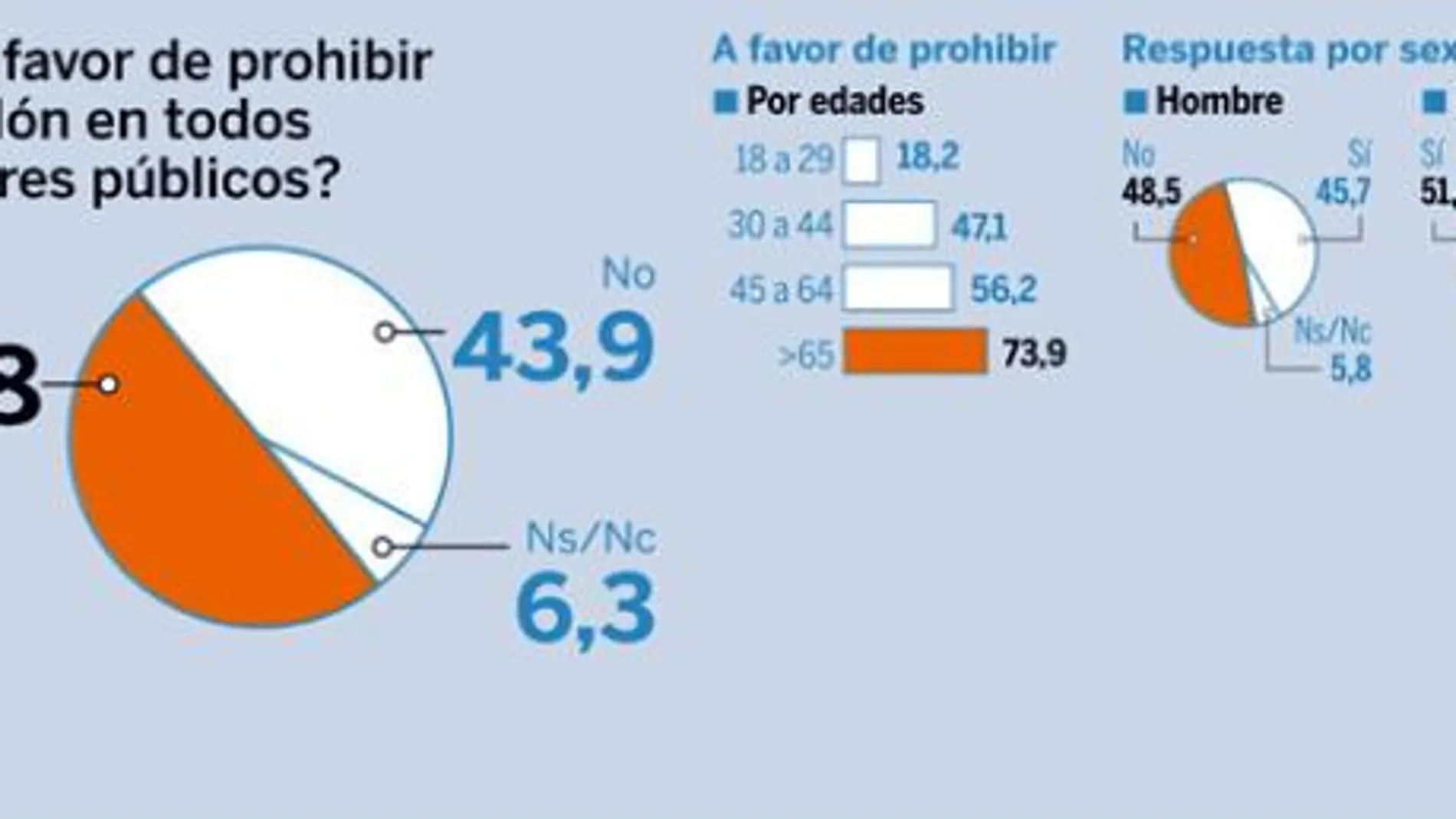 Está a favor de prohibir el botellón en todos los lugares públicos