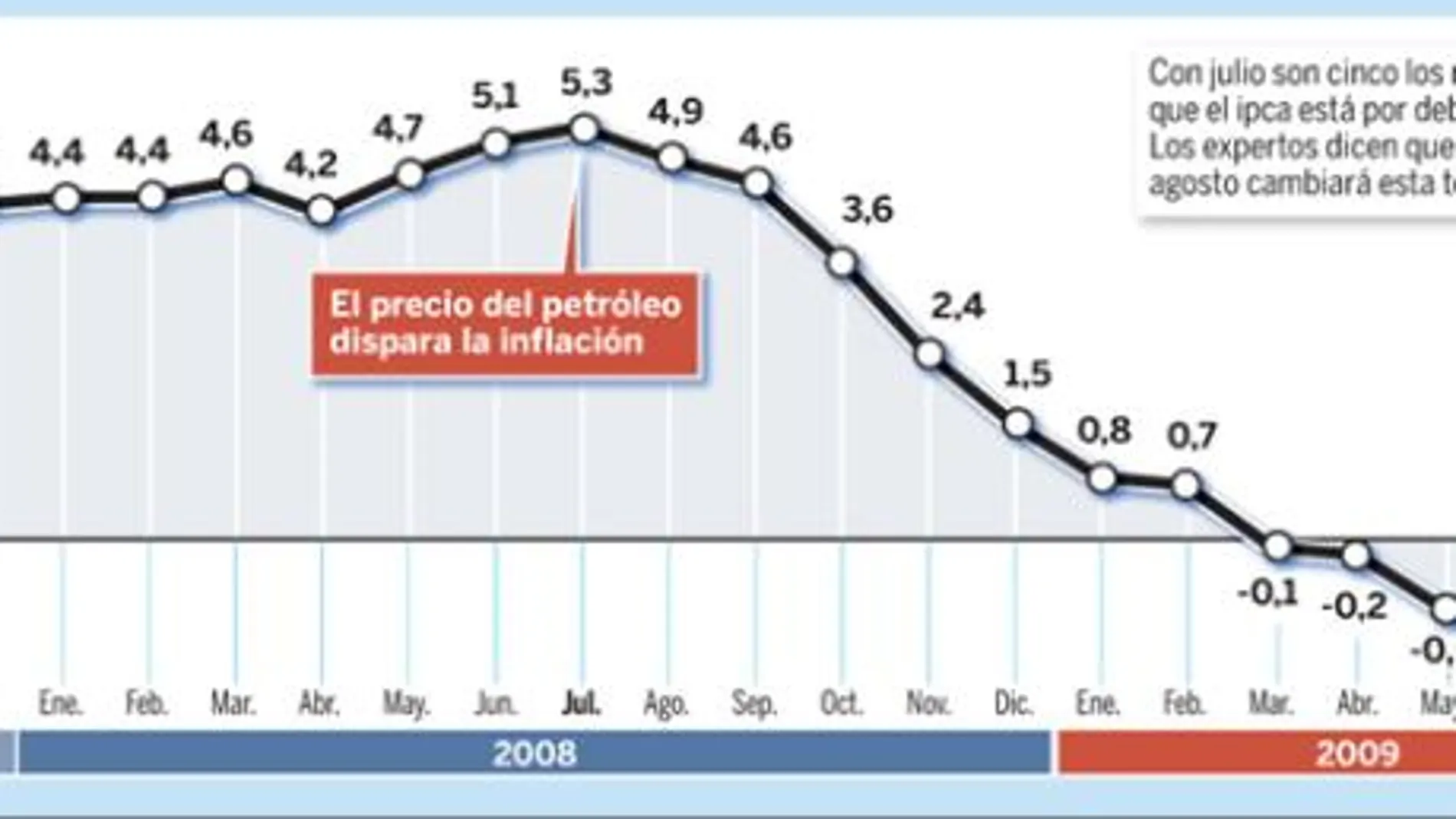 La inflación marca su quinta caída