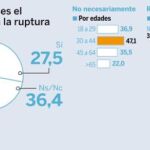 ¿Cree que el verano es el momento clave para la ruptura de una pareja?