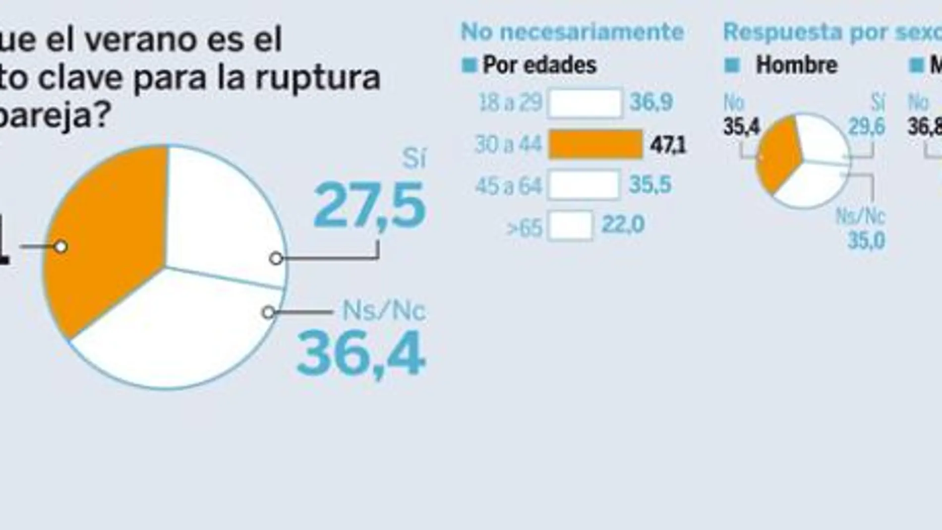 ¿Cree que el verano es el momento clave para la ruptura de una pareja?