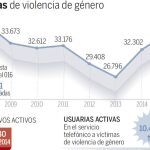 El «estado de alerta» por malos tratos dispara las llamadas al 016