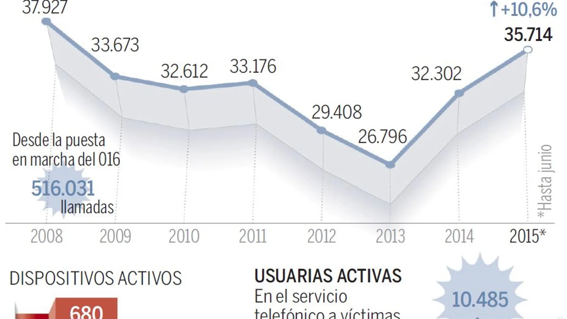 El «estado de alerta» por malos tratos dispara las llamadas al 016