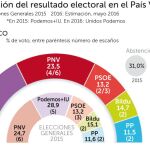 Podemos es primera fuerza y crece a costa de PSOE y PNV