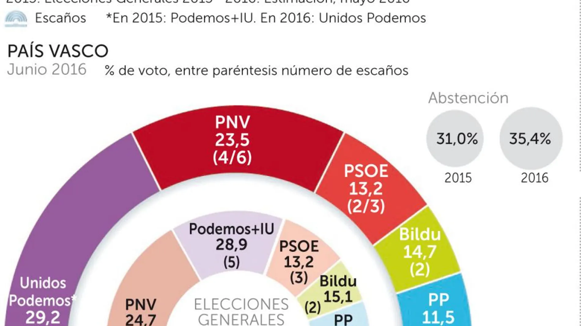 Podemos es primera fuerza y crece a costa de PSOE y PNV