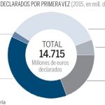 Los españoles declaran ya más de 126.000 millones en el exterior